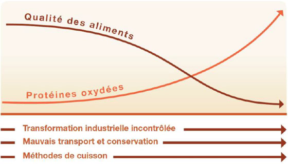 Qualité des protéines