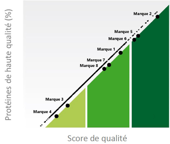 Score qualité marque de protéines